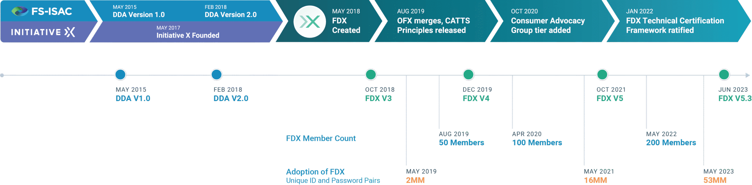 Financial Data Exchange|About
