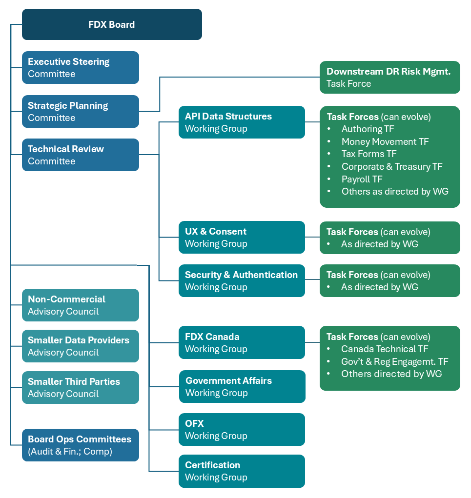 Financial Data Exchange|Leadership