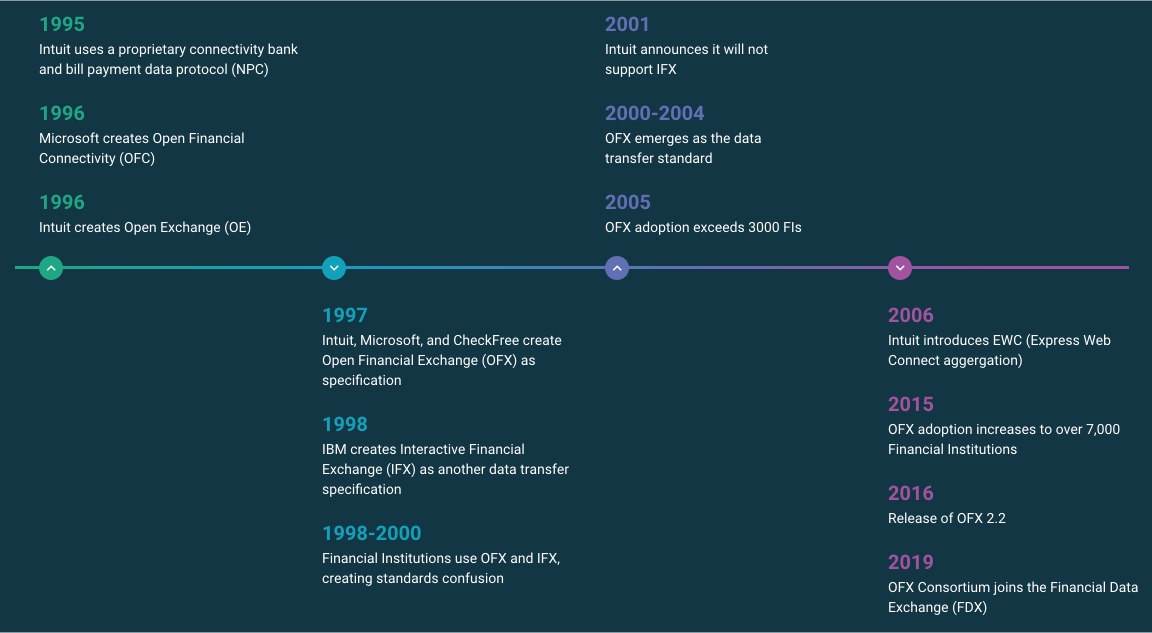 Financial Data Exchange|OFX Work Group