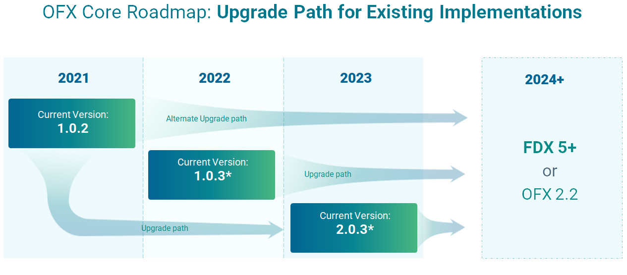 Financial Data Exchange|OFX Work Group