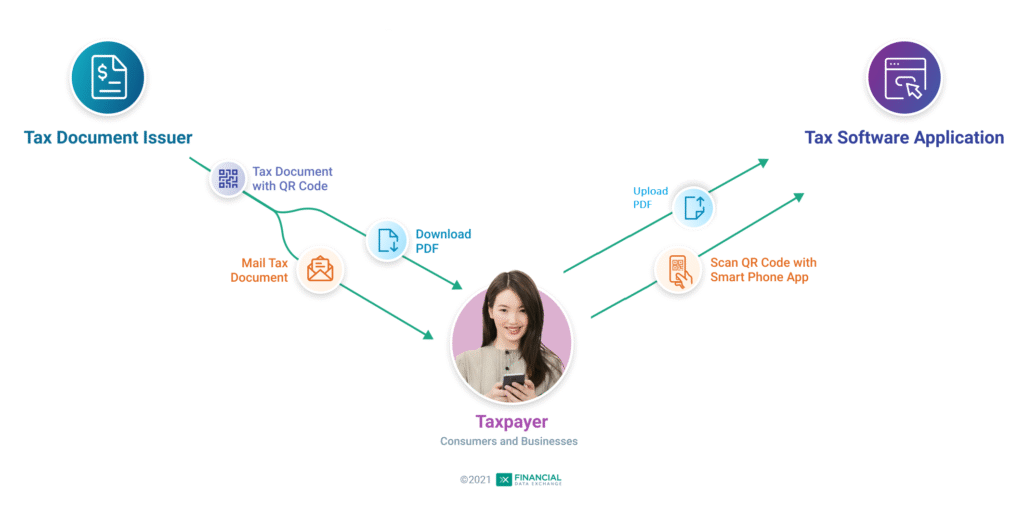 Financial Data Exchange|US Tax Data
