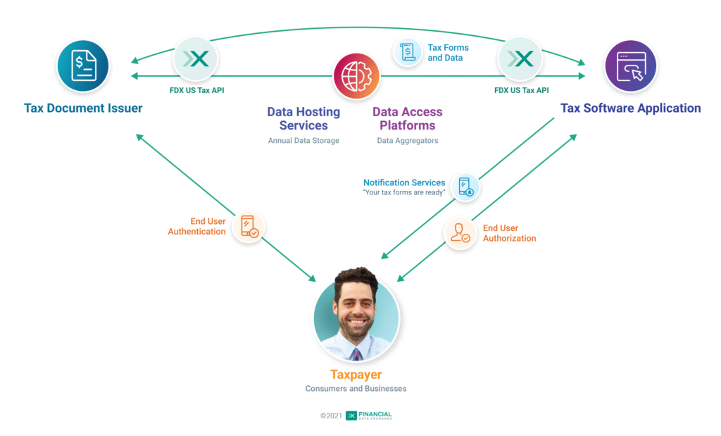 Financial Data Exchange|US Tax Data