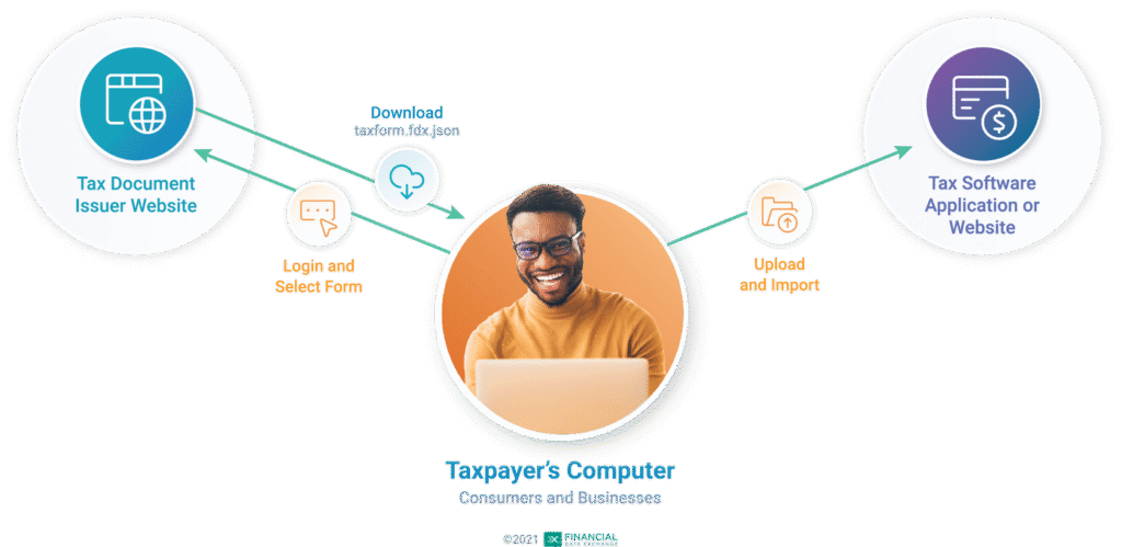 Financial Data Exchange|US Tax Data