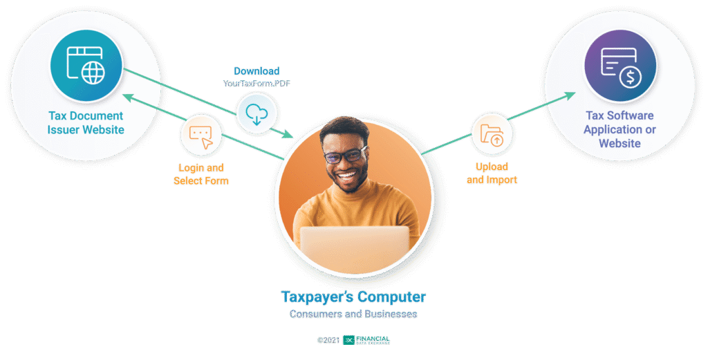 Financial Data Exchange|US Tax Data