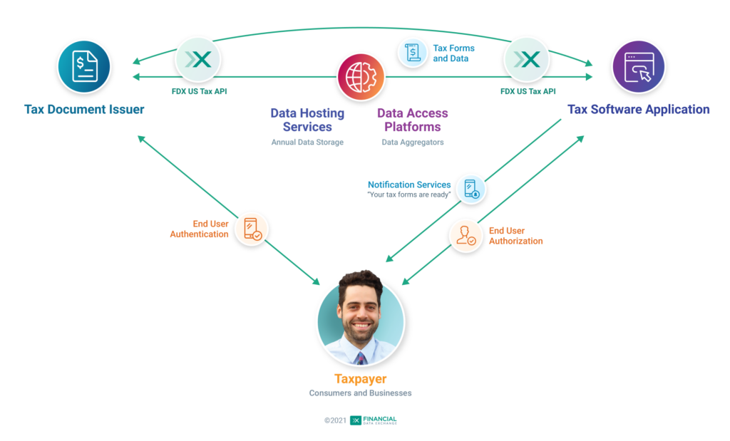 Financial Data Exchange|API