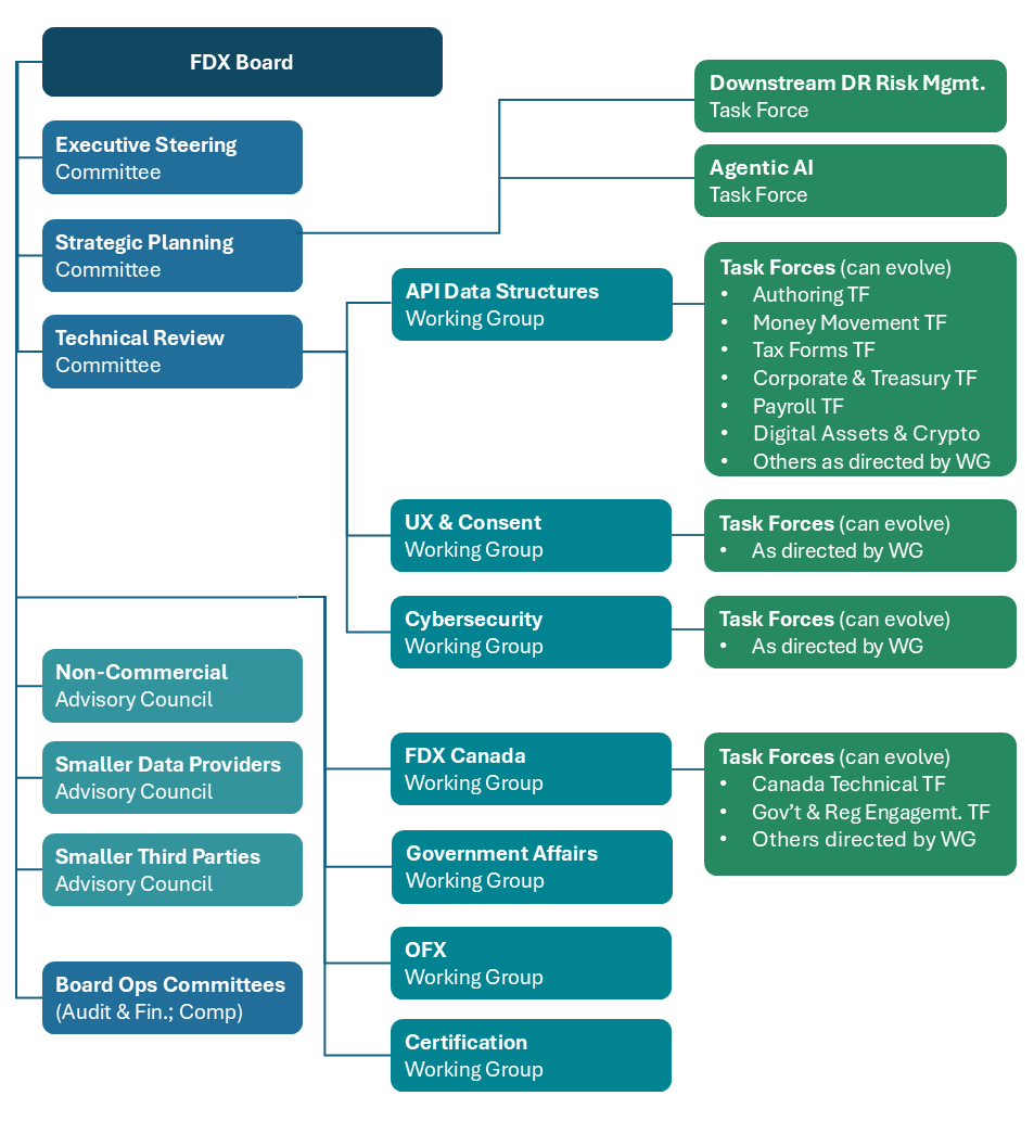 Financial Data Exchange | Leadership